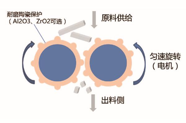 DB系列·全陶瓷無(wú)污染倒缽破碎機(jī)（解碎機(jī)）